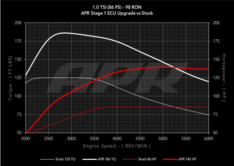 APR Stage 1 Remap - 1.0TSI (86-115bhp)