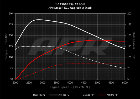 APR Stage 1 Remap - 1.0TSI (86-115bhp)