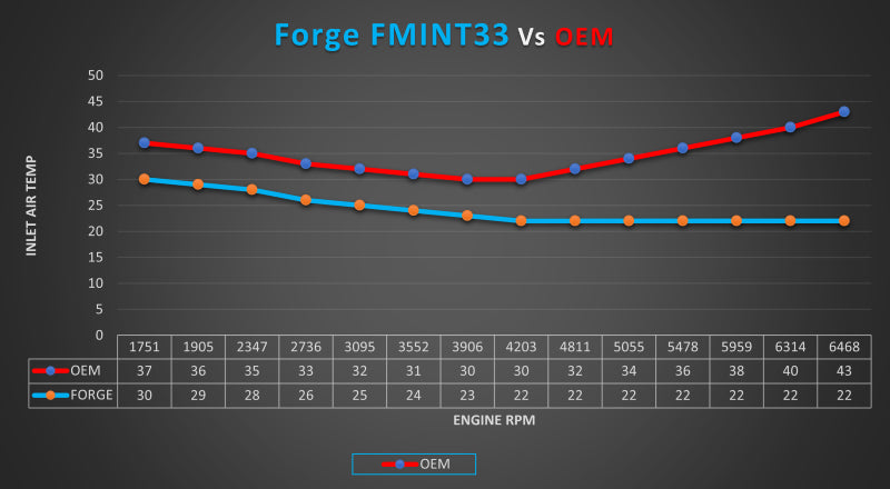 Forge Intercooler - Audi RS3 (8Y)