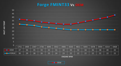 Forge Intercooler - Audi RS3 (8Y)